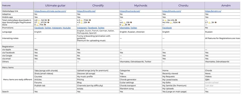 Competitor analysis of five direct competitors