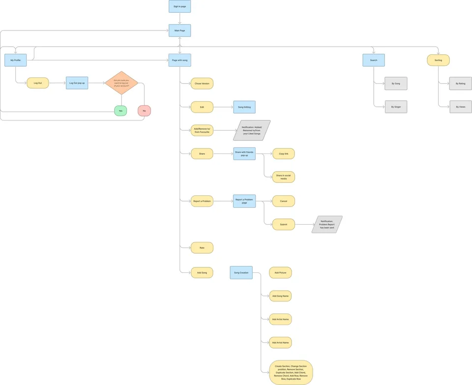 User flow covering every page, action and system response