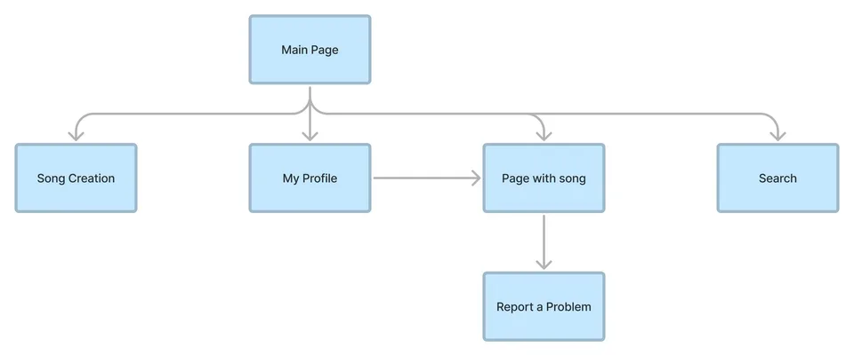Information architecture