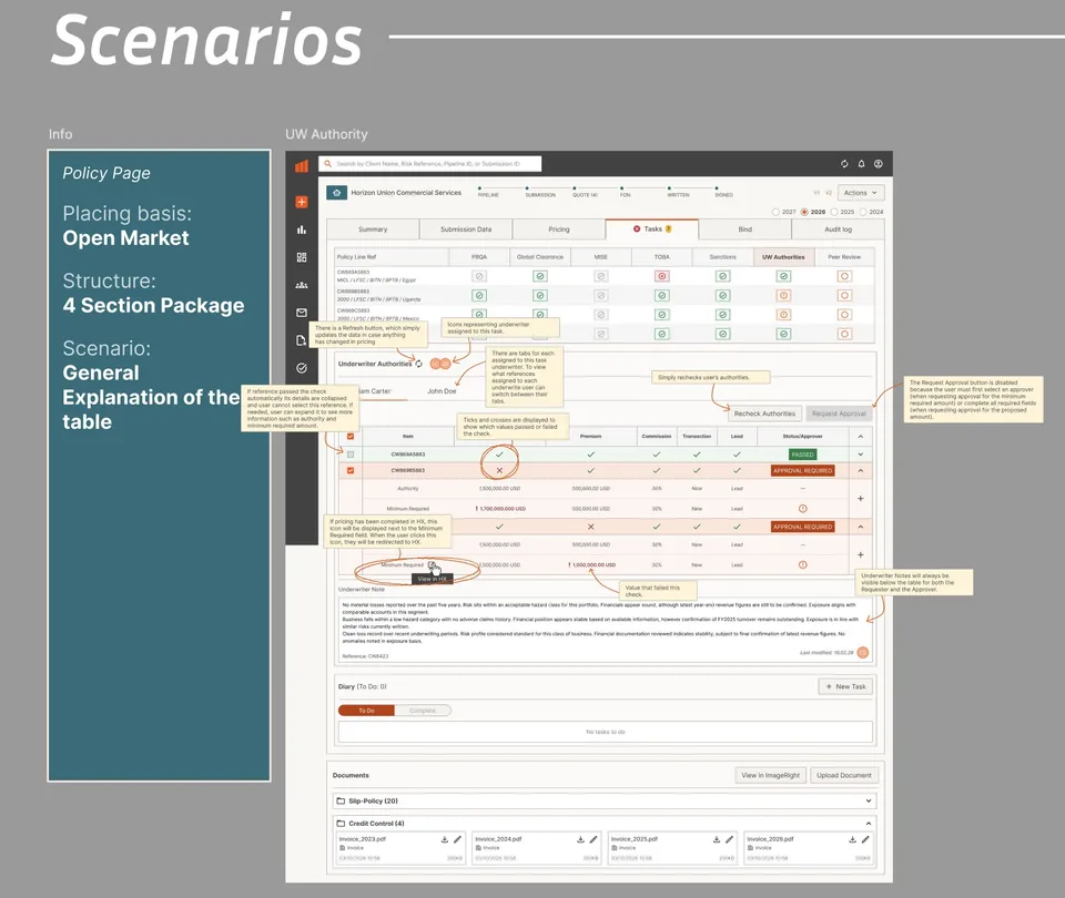 An annotated scenario specifying exact system behaviour for developers. Every screen in the file was documented to the same level of detail.