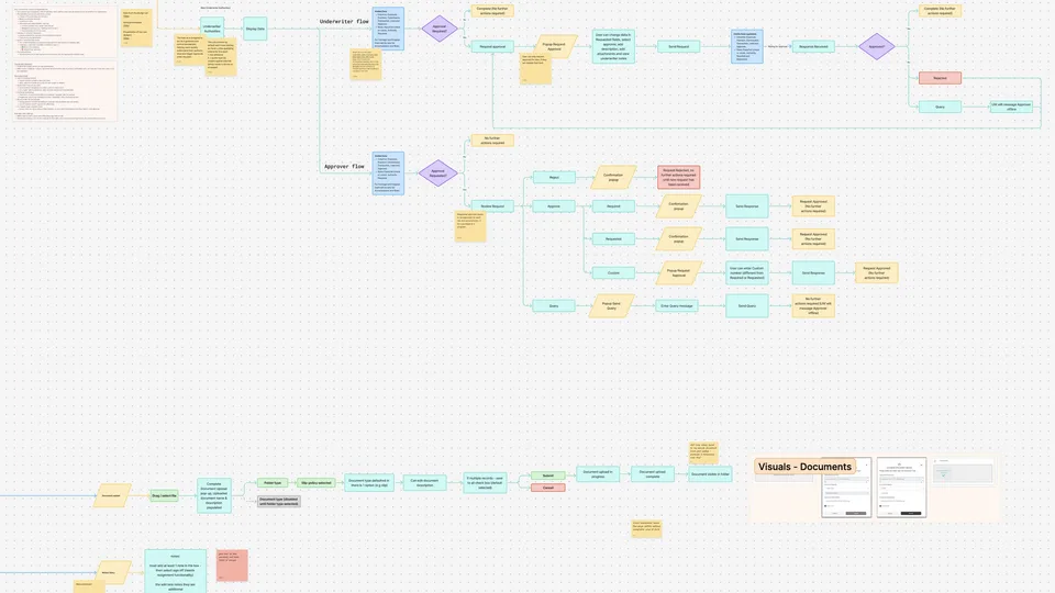 End-to-end user flows for Underwriter Authorities, covering the underwriter and approver paths, decision points and document upload