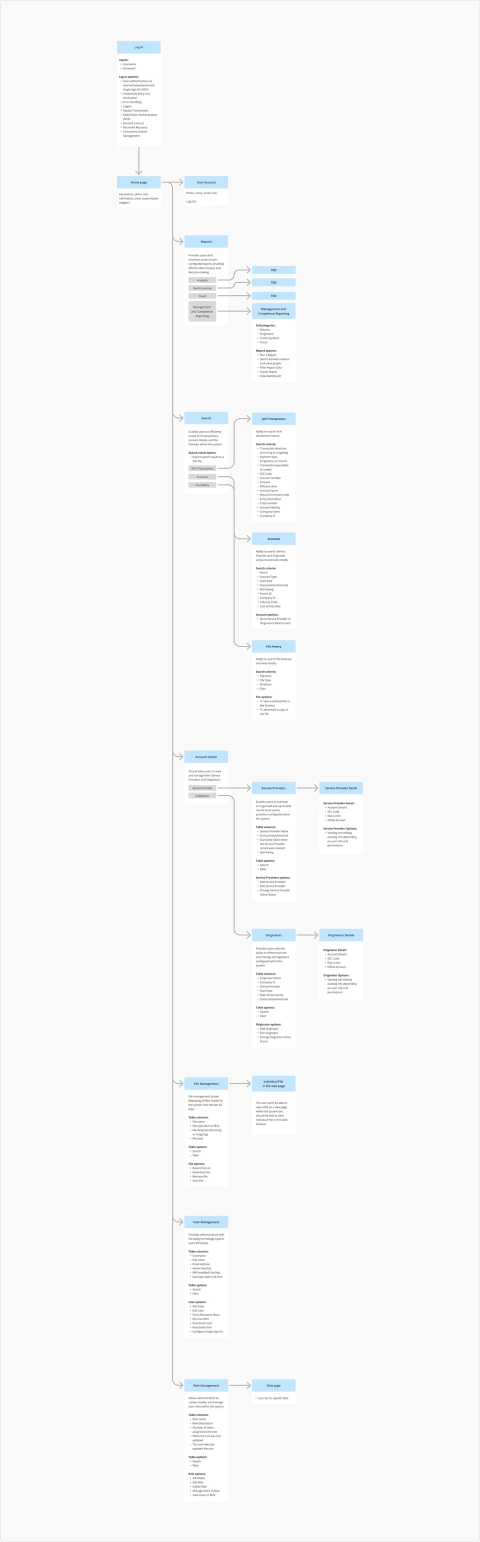 Information architecture: every module, screen and its contents, from login to role management