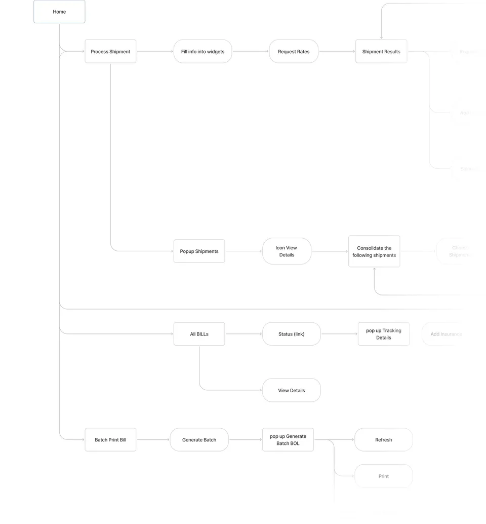 A small part of the user flow. The full system was far larger.
